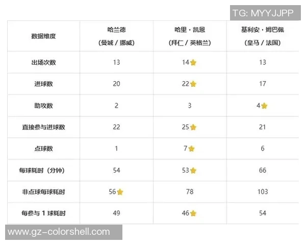 哈兰德冲击金球奖之路：全面数据对比与深度分析